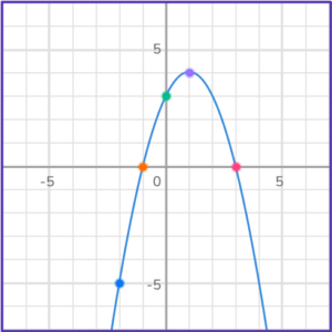Quadratic Graphs - Math Steps, Examples & Questions