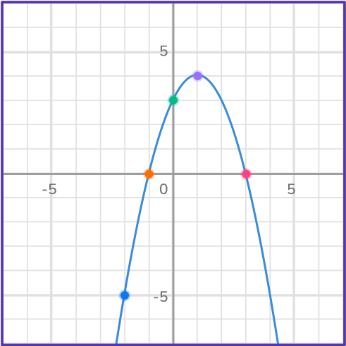 Quadratic graph 12 US