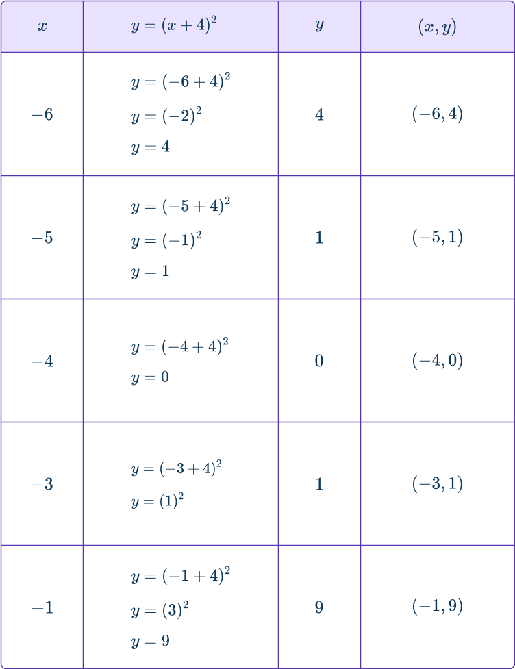 Quadratic graph 13 US