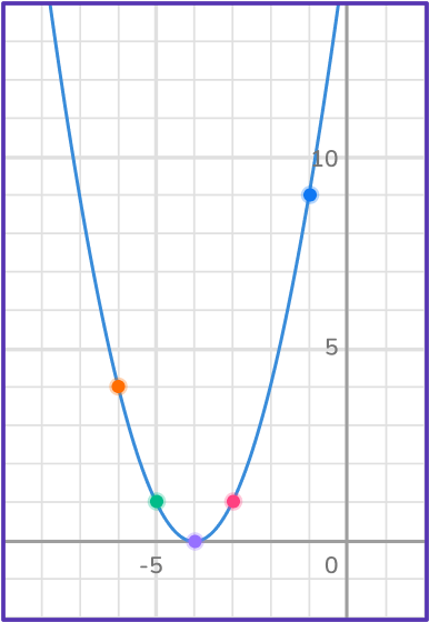 Quadratic graph 14 US