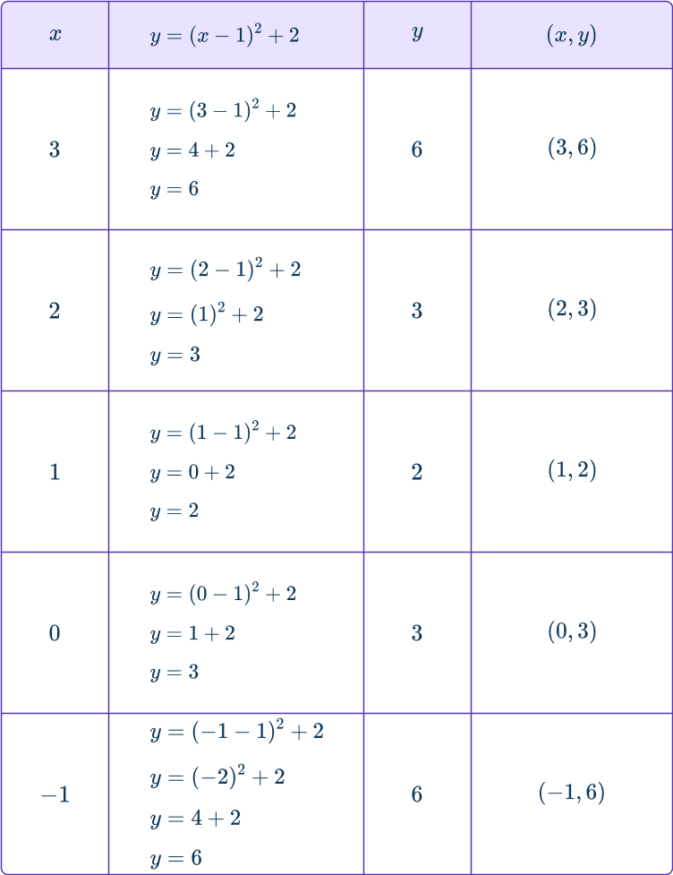 Quadratic graph 15 US