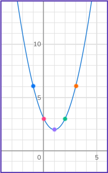 Quadratic graph 16 US