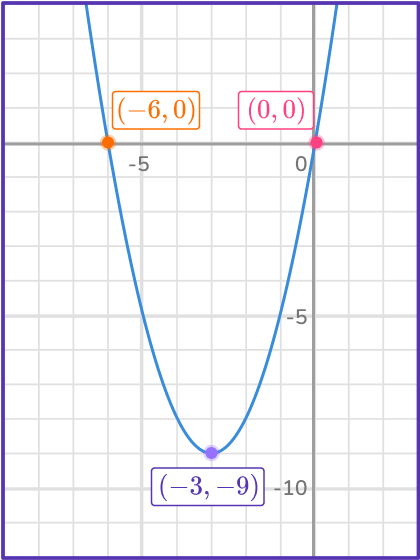 Quadratic graph 17 US