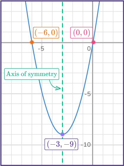 Quadratic graph 18 US