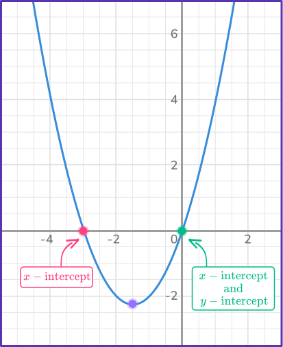 Quadratic graph 20 US