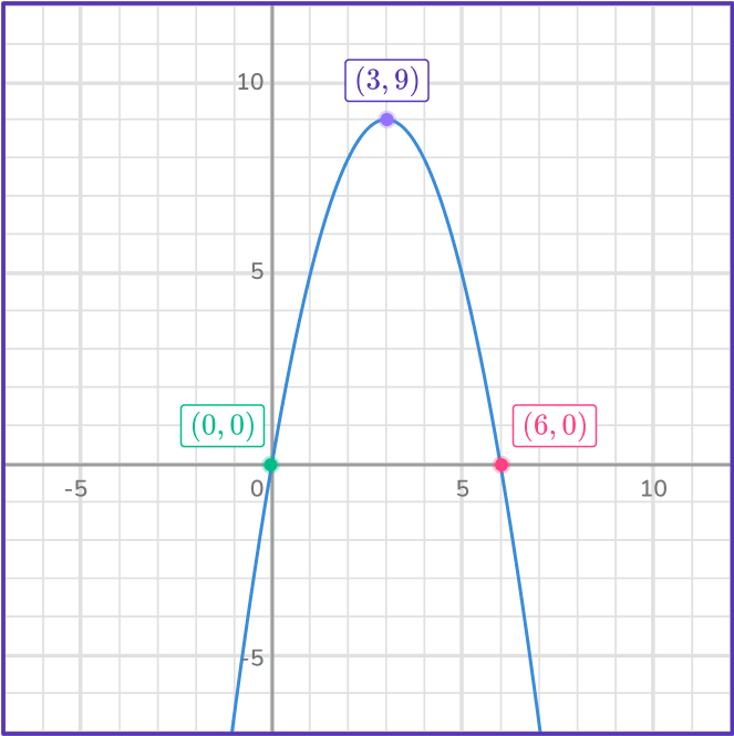 Quadratic graph 21 US