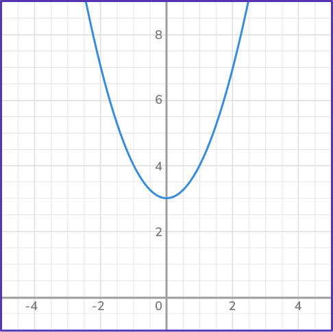 Quadratic graph 22 US