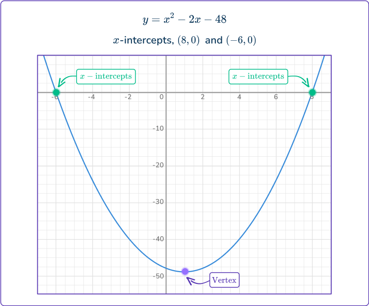 Quadratic Graphs - Math Steps, Examples & Questions