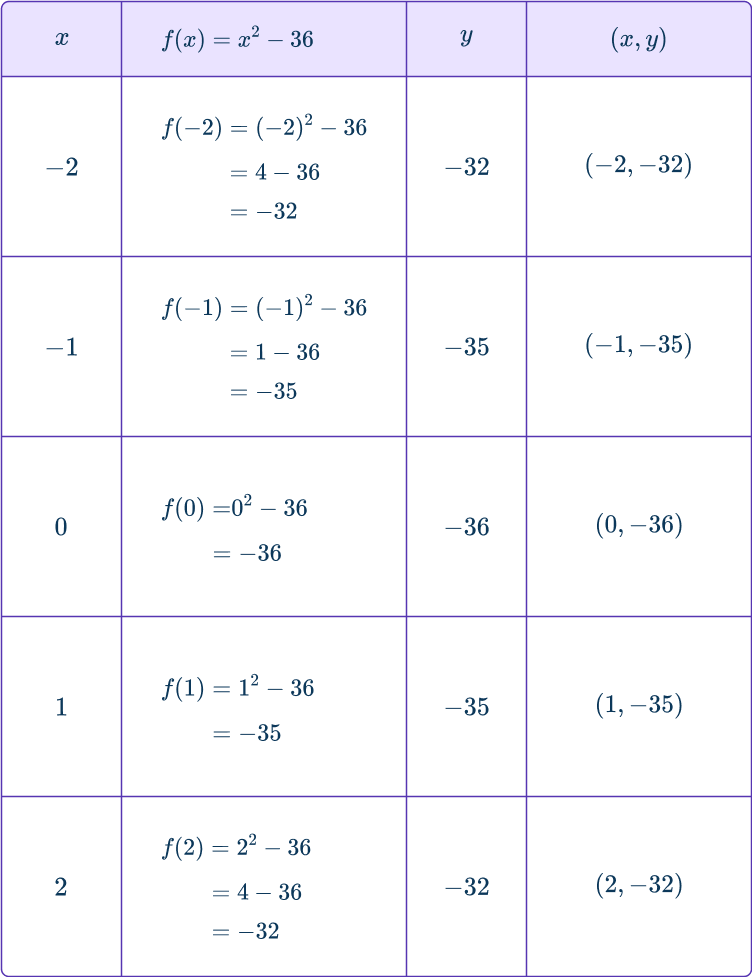 Quadratic graph 6 US