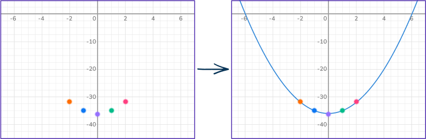 Quadratic graph 7 US