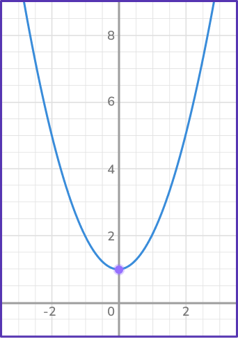 Quadratic graph 8 US