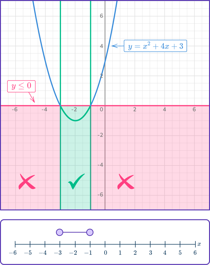 Quadratic inequalities 16 US