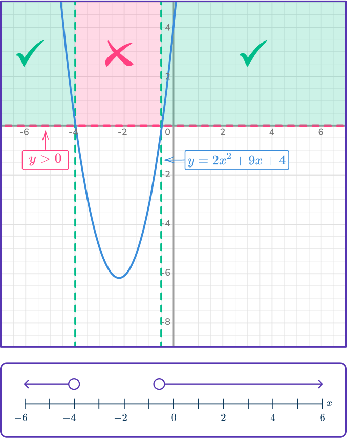 Quadratic inequalities 25 US