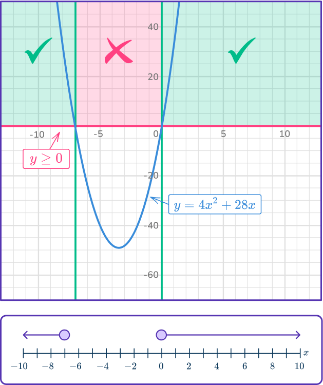 Quadratic inequalities 28 US