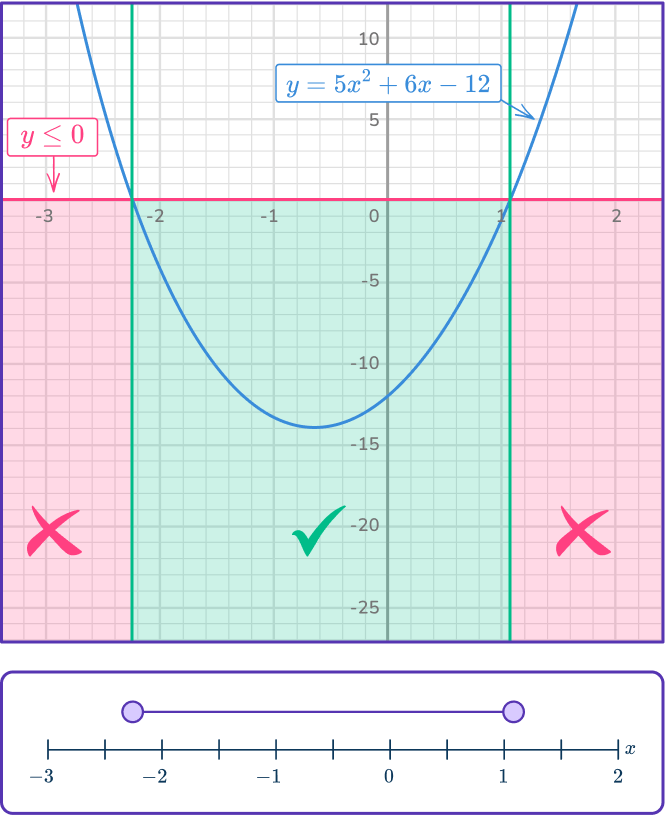 Quadratic inequalities 31 US