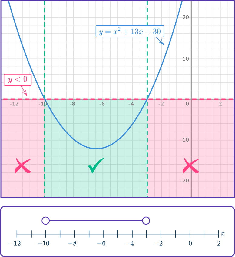 Quadratic inequalities 33 US