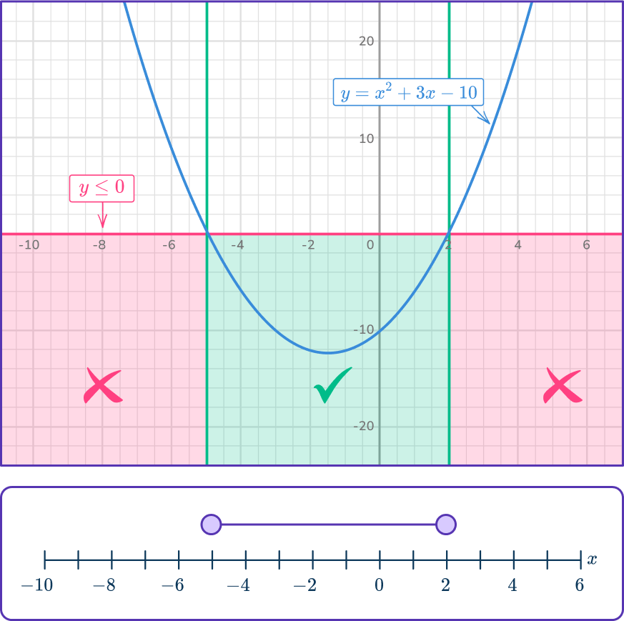 Quadratic inequalities 35 US