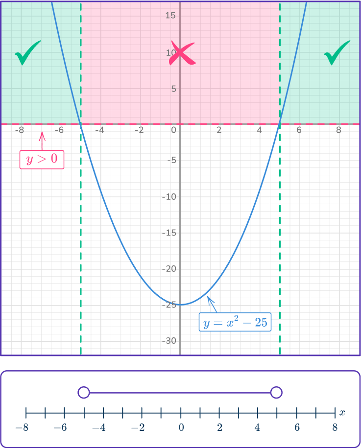 Quadratic inequalities 41 US