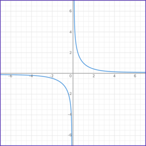 Reciprocal Graphs - Math Steps, Examples & Questions