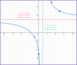 Reciprocal Graphs - Math Steps, Examples & Questions