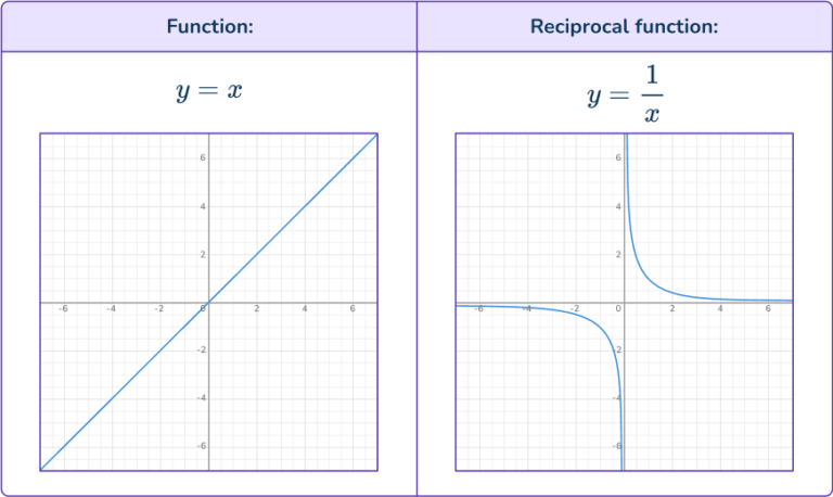 Reciprocal Graphs - Math Steps, Examples & Questions