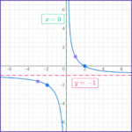 Reciprocal Graphs - Math Steps, Examples & Questions