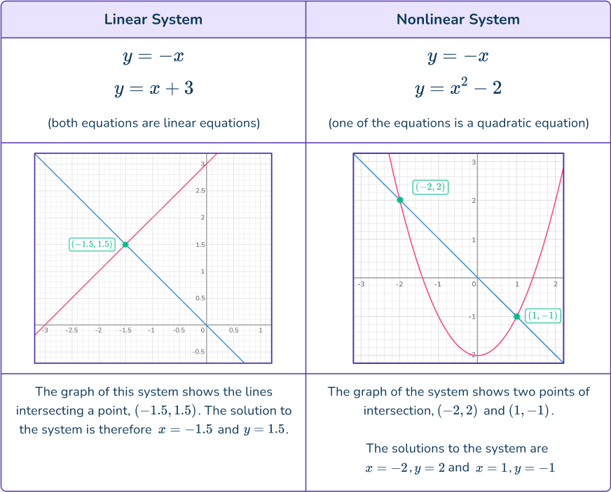 Solving systems of equations by graphing 1 US