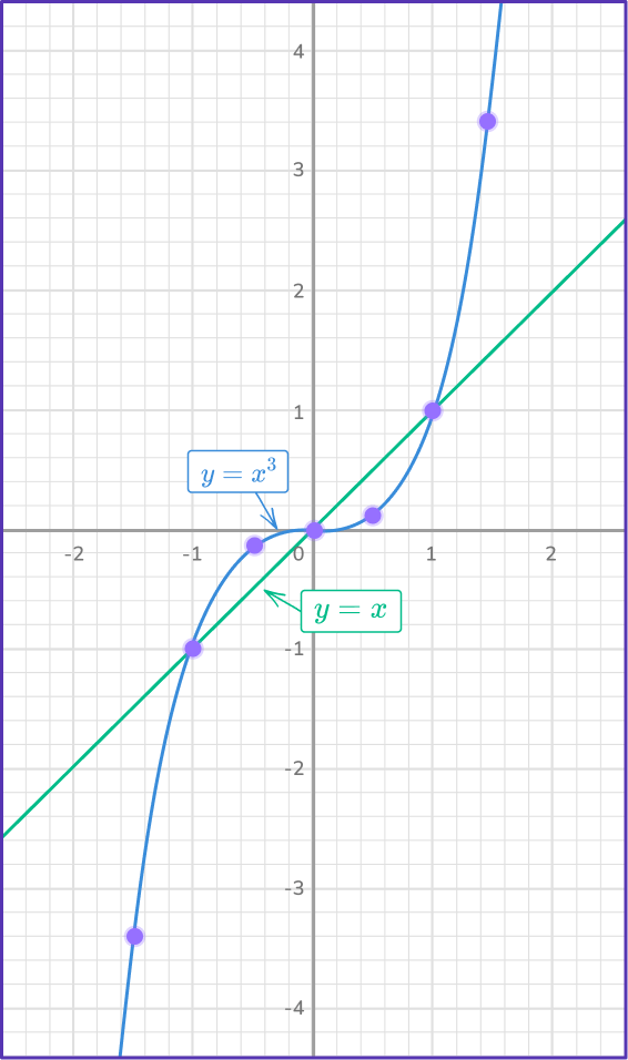 Solving systems of equations by graphing 19 US