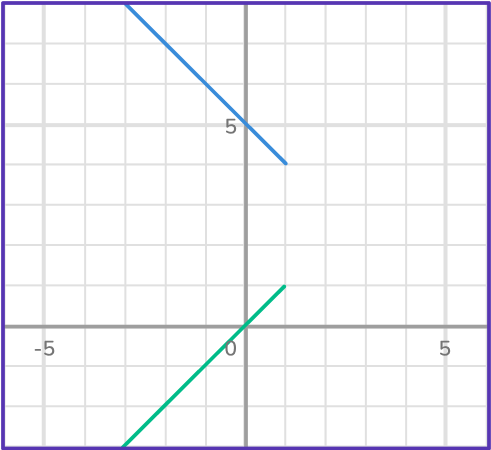 Solving systems of equations by graphing 23 US