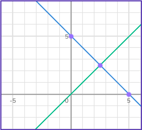 Solving systems of equations by graphing 24 US