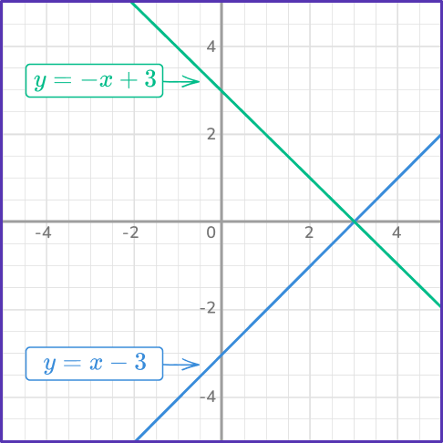 Solving systems of equations by graphing 26 US