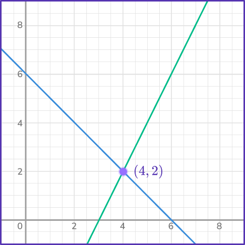 Solving systems of equations by graphing 27 US