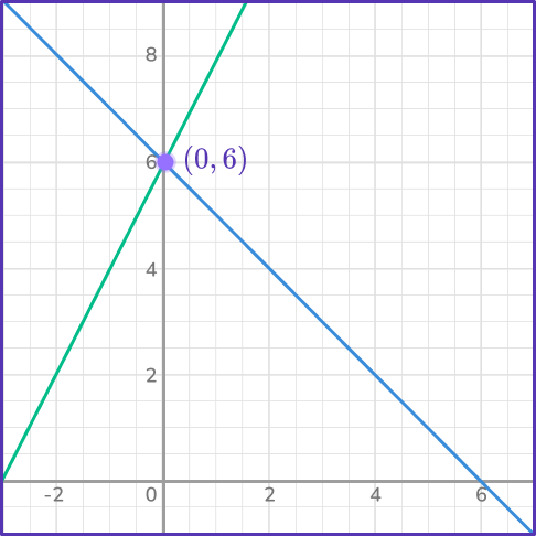 Solving systems of equations by graphing 28 US