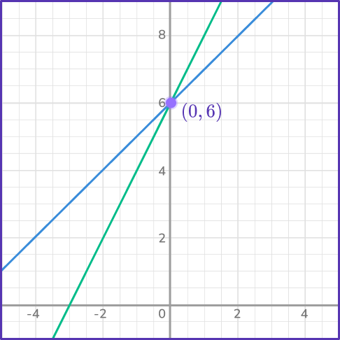 Solving systems of equations by graphing 29 US