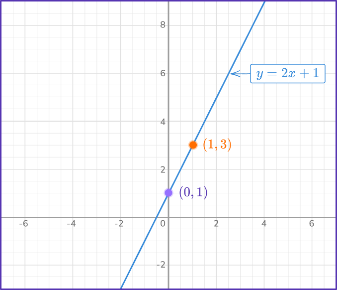 Solving systems of equations by graphing 3 US