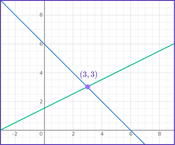 Solving systems of equations by graphing 30 US