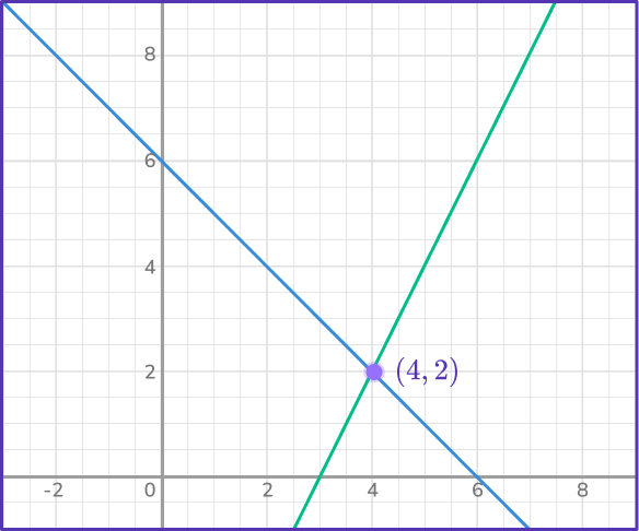 Solving systems of equations by graphing 31 US