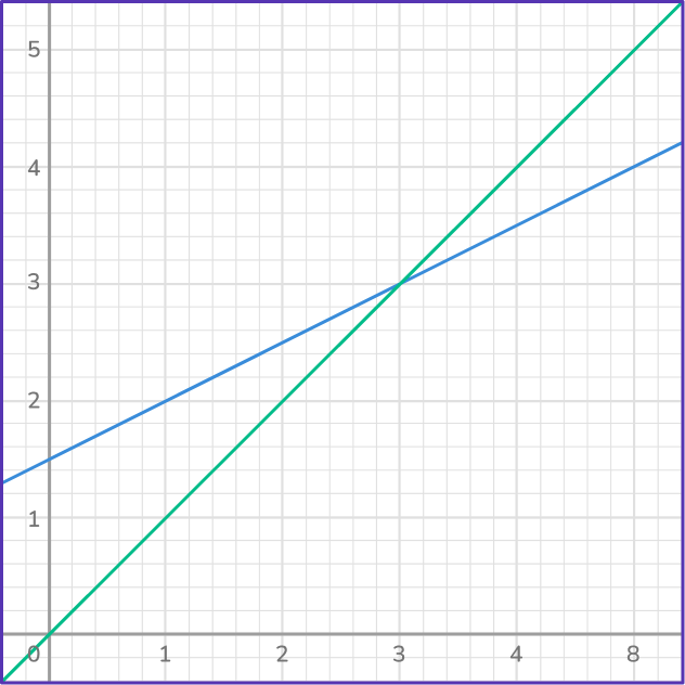 Solving systems of equations by graphing 32 US