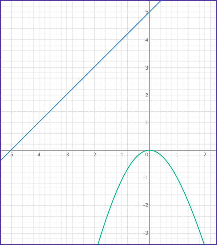 Solving systems of equations by graphing 34 US