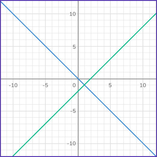 Solving systems of equations by graphing 38 US