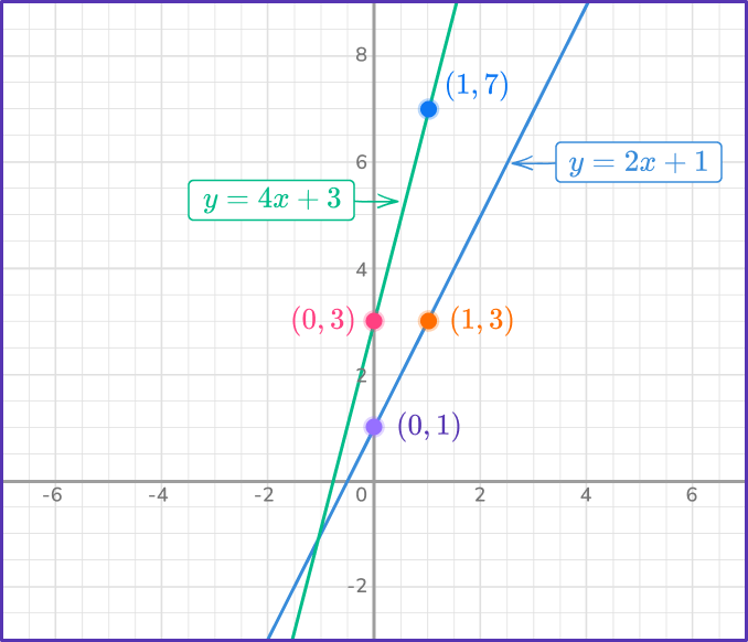 Solving systems of equations by graphing 4 US