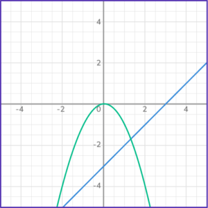 Solving Systems of Equations by Graphing - Math Steps & More!
