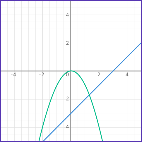 Solving systems of equations by graphing 40 US