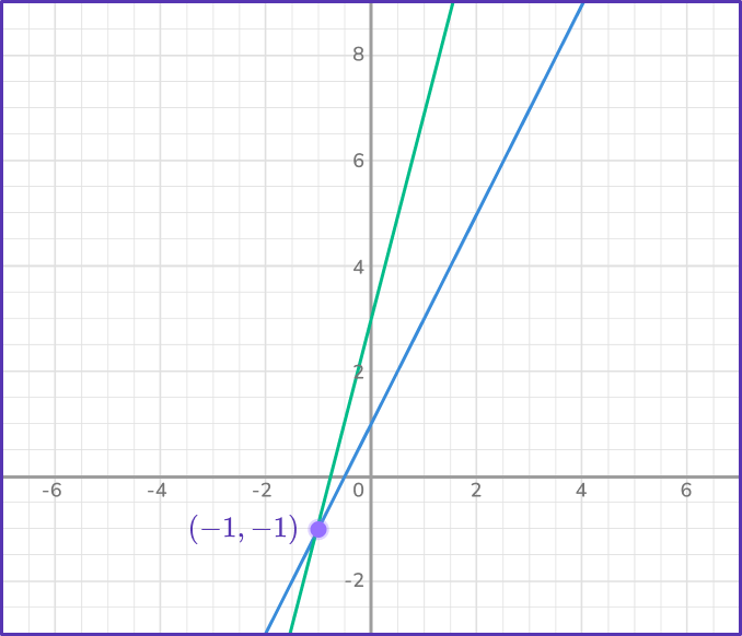 Solving systems of equations by graphing 5 US