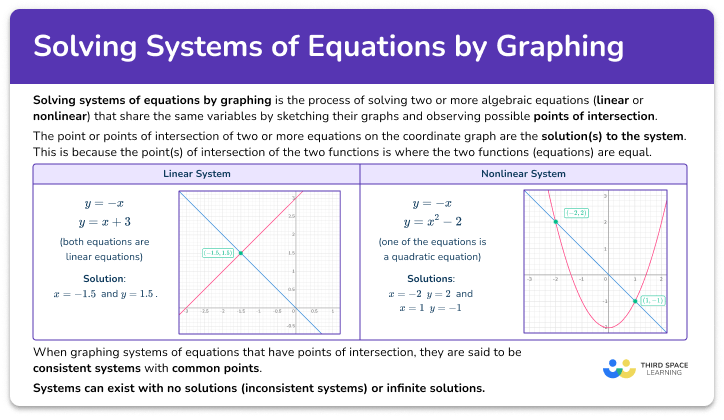 Solving systems of equations by graphing