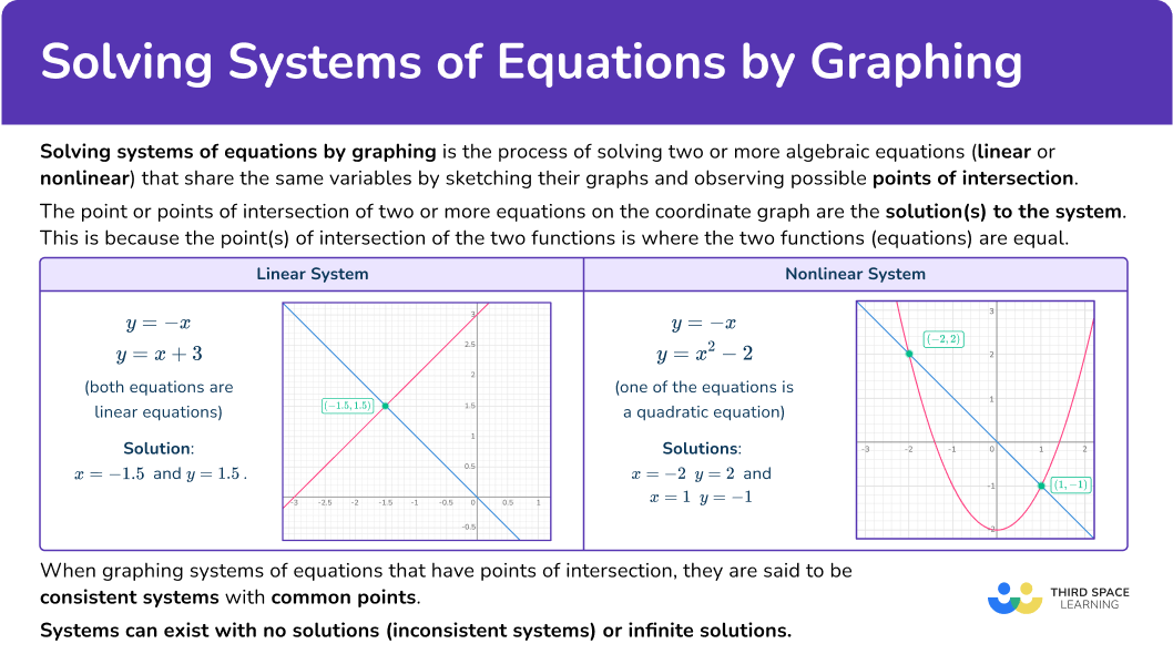  What is solving systems of equations by graphing?