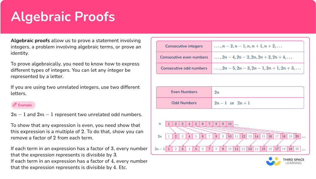 What are algebraic proofs?