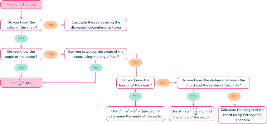 Area of a segment of a circle 5 US