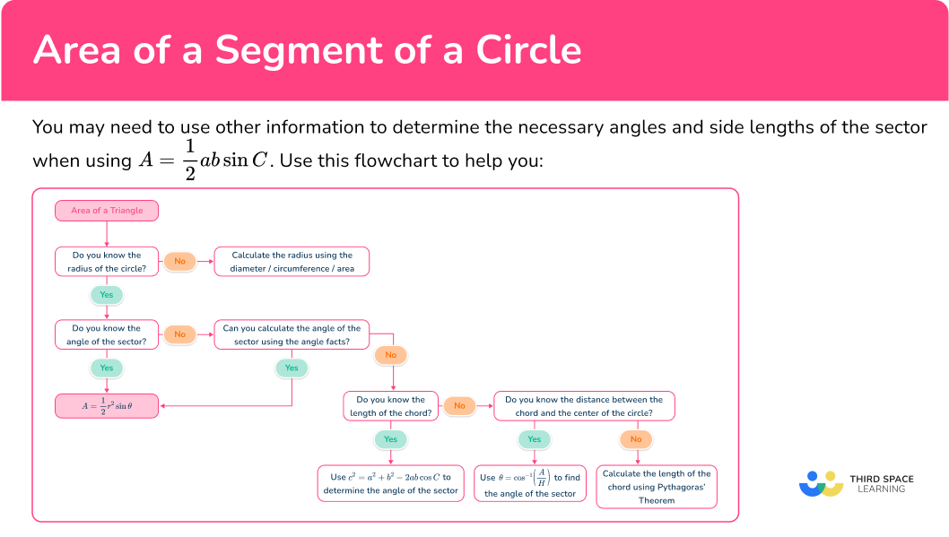 What is the area of a segment of a circle?