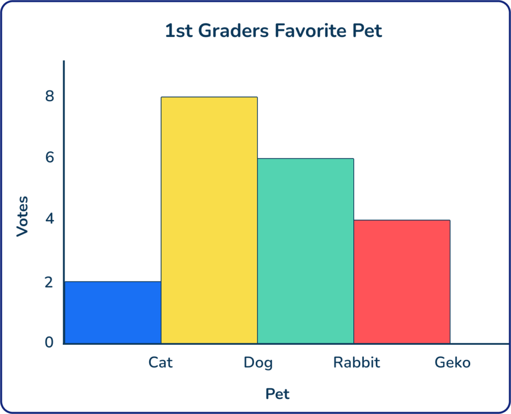 Election math activity - 1st grade bar chart 